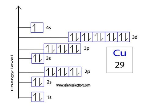cu 2 electron configuration|Stabilized Cu .